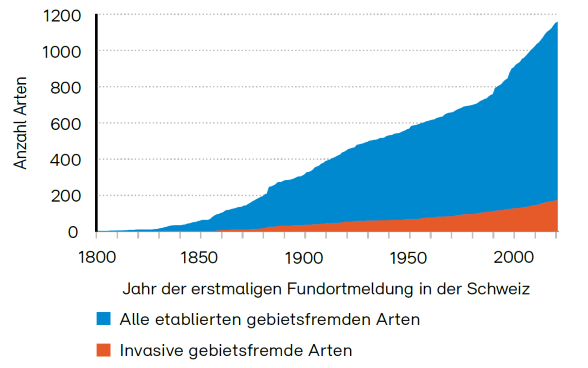 Zeitliche Entwicklung der etablierten und invasiven gebietsfremden Arten in der Schweiz.PNG